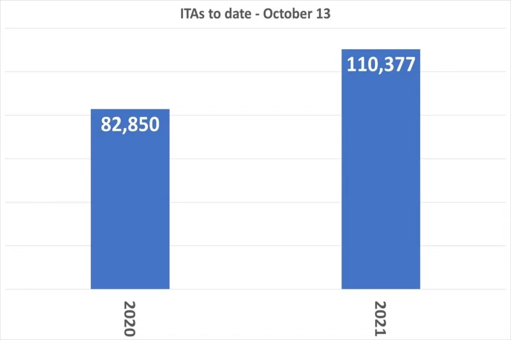 ITAs to date